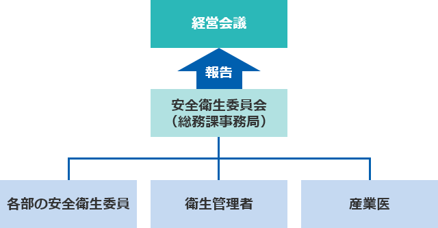 健康経営の推進体制